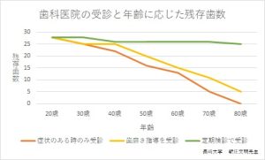 定期検診と歯周病の予防